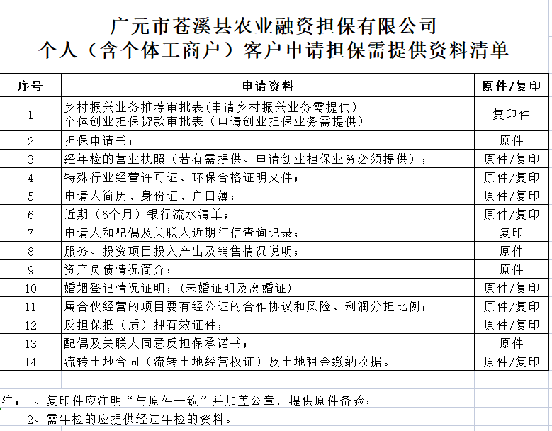 广元市苍溪县农业融资担保有限公司 个人（含个体工商户）客户申请担保需提供资料清单