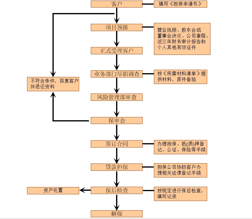 农担公司业务流程